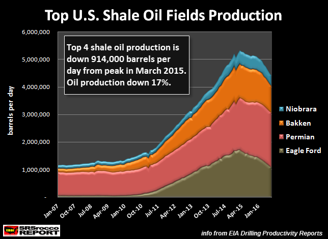 US Shale oil fields production chart