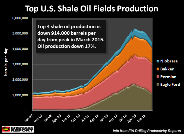 Click to enlarge US Shale oil fields production chart