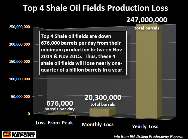Top 4 Shale oil fields production loss chart