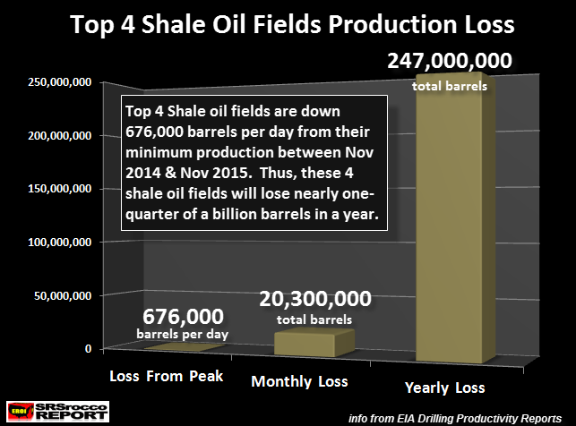 Click to enlarge Top 4 Shale oil fields production loss chart