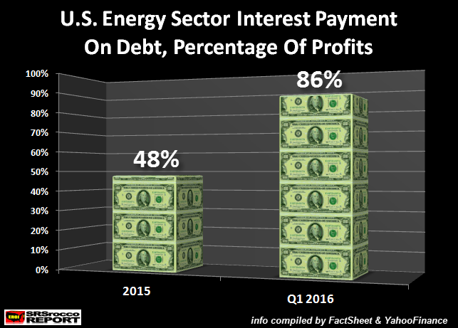 US energy sector debt interes as percentage of profits chart
