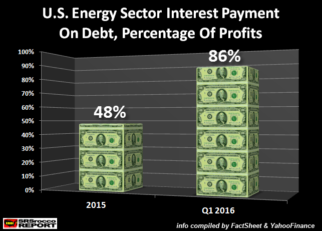 Click to enlarge US energy sector debt interes as percentage of profits chart