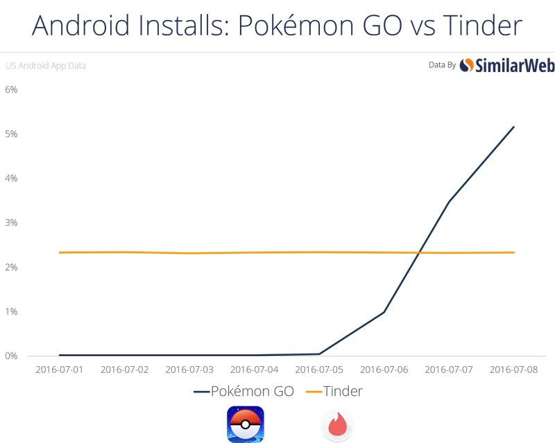 Android vs Tinder chart