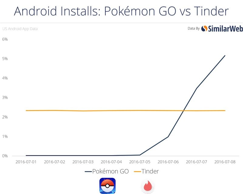 Click to enlarge Android vs Tinder chart