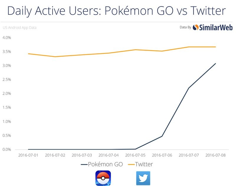 Click to enlarge daily active use chart