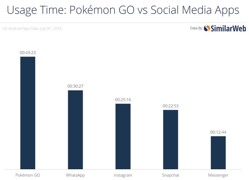 time vs social graph