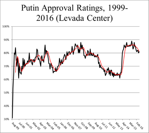 putin approval ratings