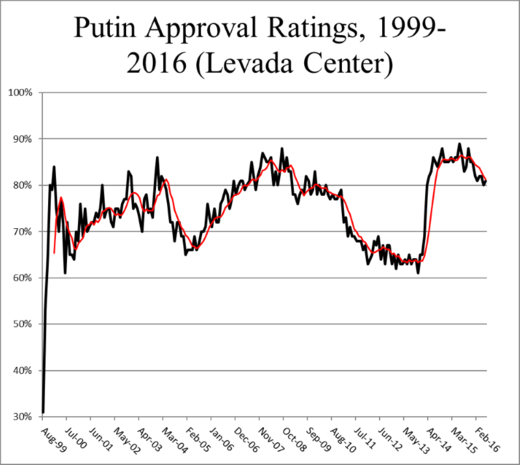 Click to enlarge putin approval ratings