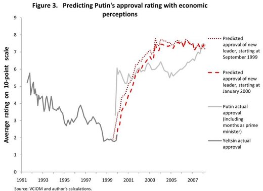 putin popularity economic conditions Russia