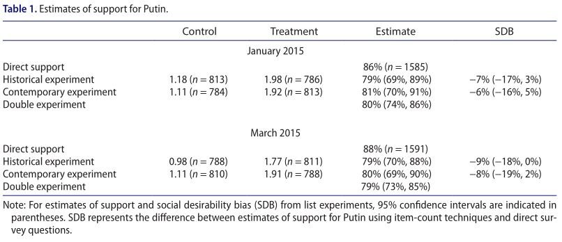 Click to enlarge putin supporter estimates