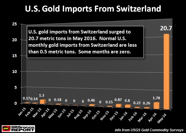 US gold imports from Switzerland chart