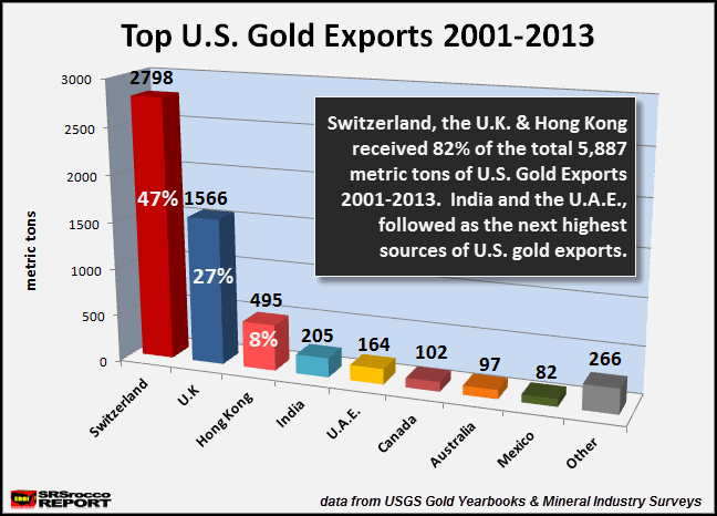US gold exports chart