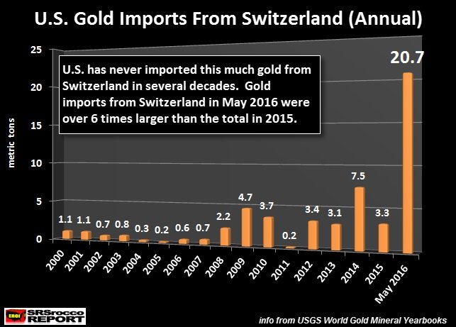 Click to enlarge Annual US gold imports from Switzerland chart