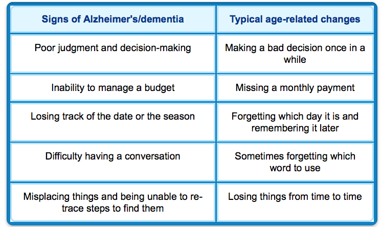 Signs Alzheimer's