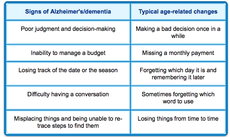Click to enlarge Signs Alzheimer's