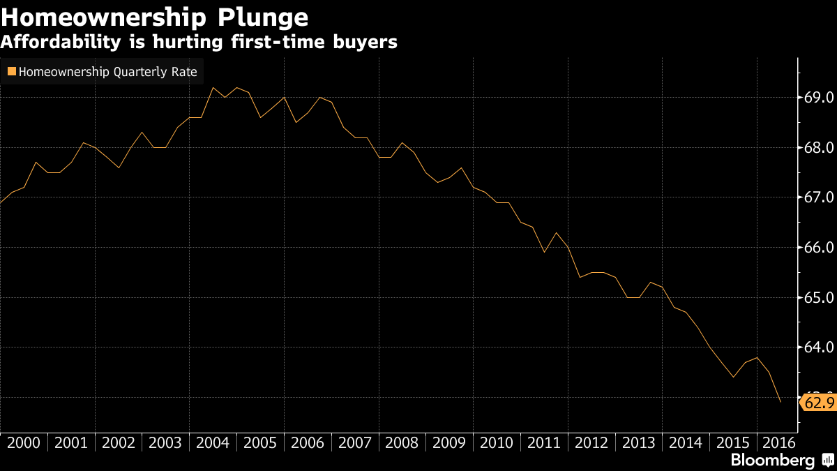 US first time home buyers chart