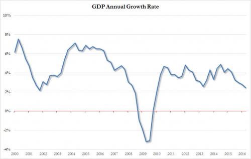 Click to enlarge US GDP chart