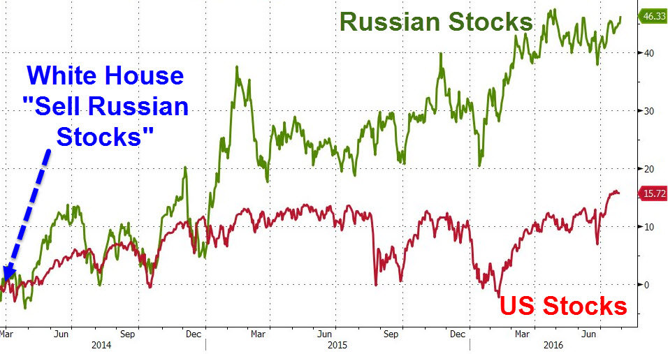 US vs Russian stocks