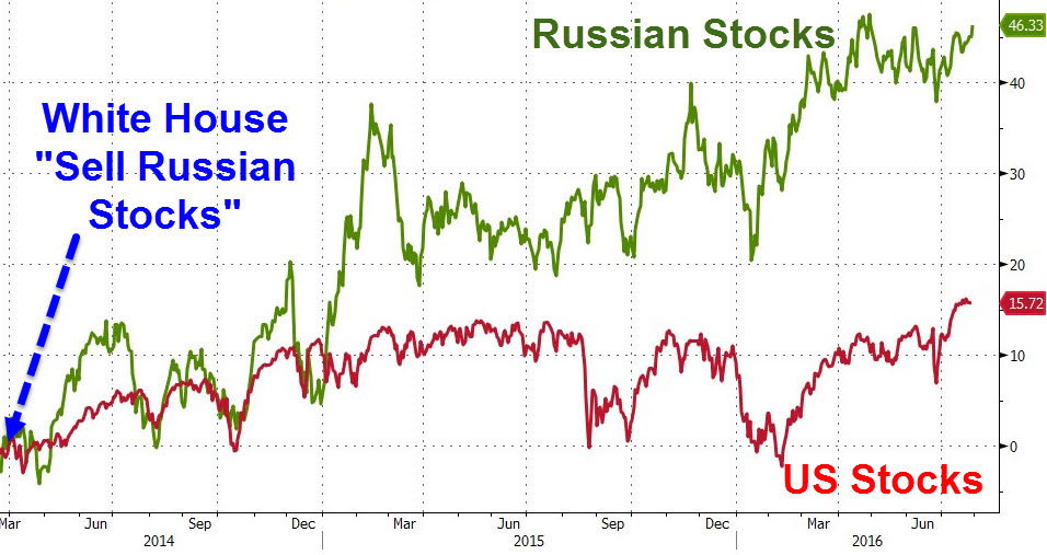 Click to enlarge US vs Russian stocks