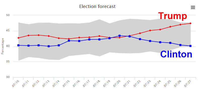 US election forecast