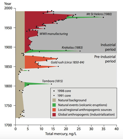 Click to enlarge global mercury levels