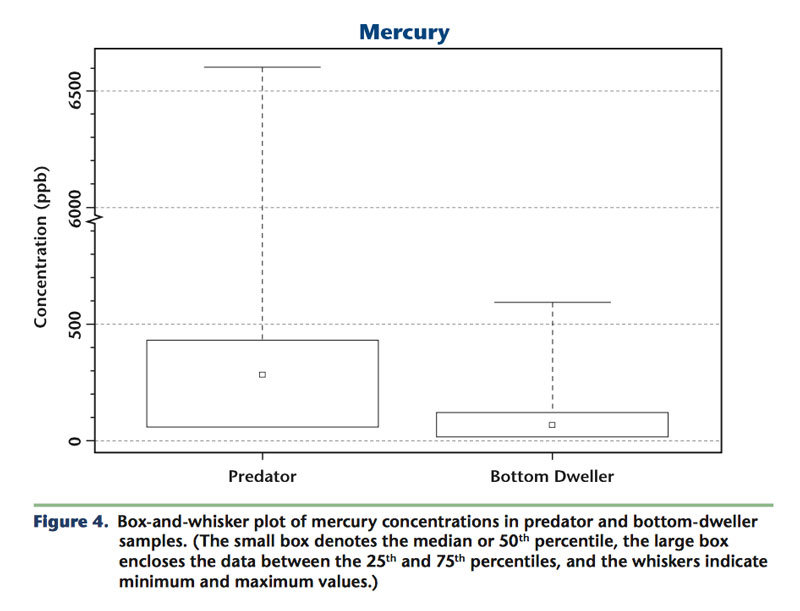 Click to enlarge Murcury levels predators graph