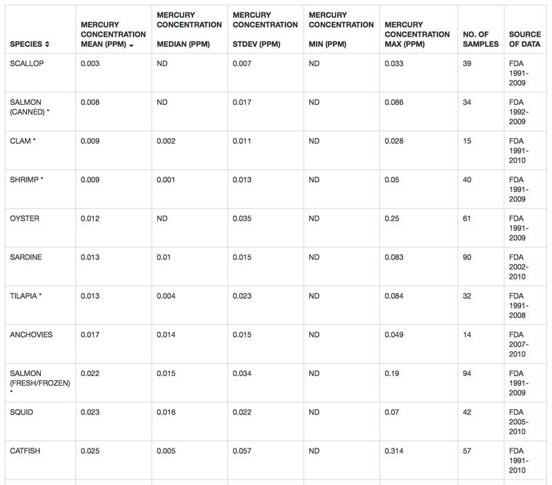Click to enlarge Mercury content 11 fish