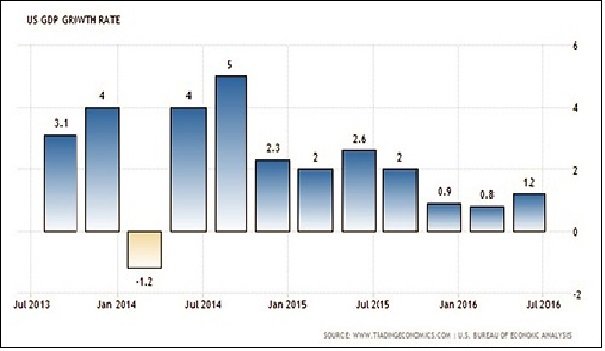 Click to enlarge US economic growth