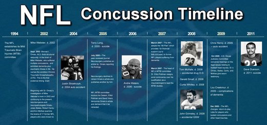 NFL concussion timeline