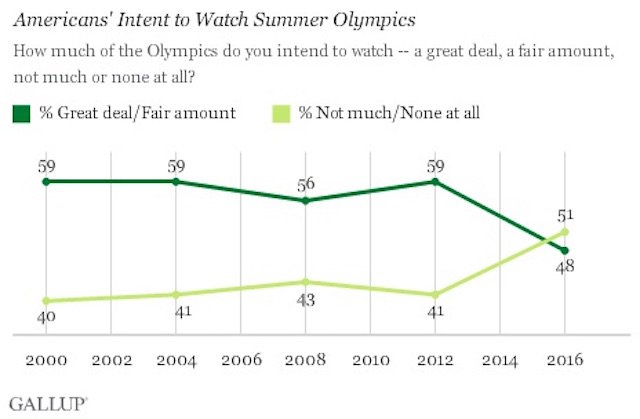 Gallup poll - Summer Olympics