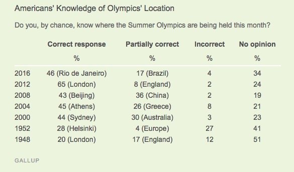 Gallup poll - location