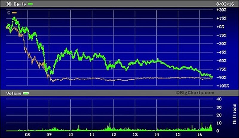 Deutsche Bank Share Price