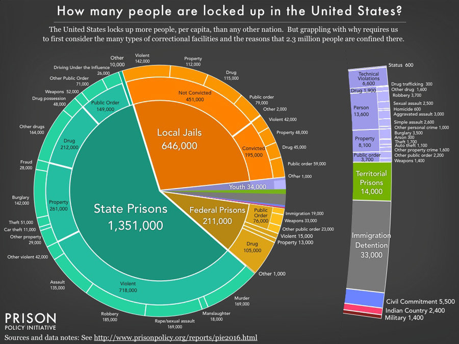 Chart of US jail population