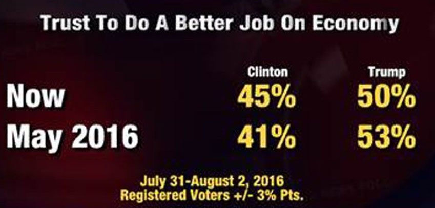 Poll on presidential economy