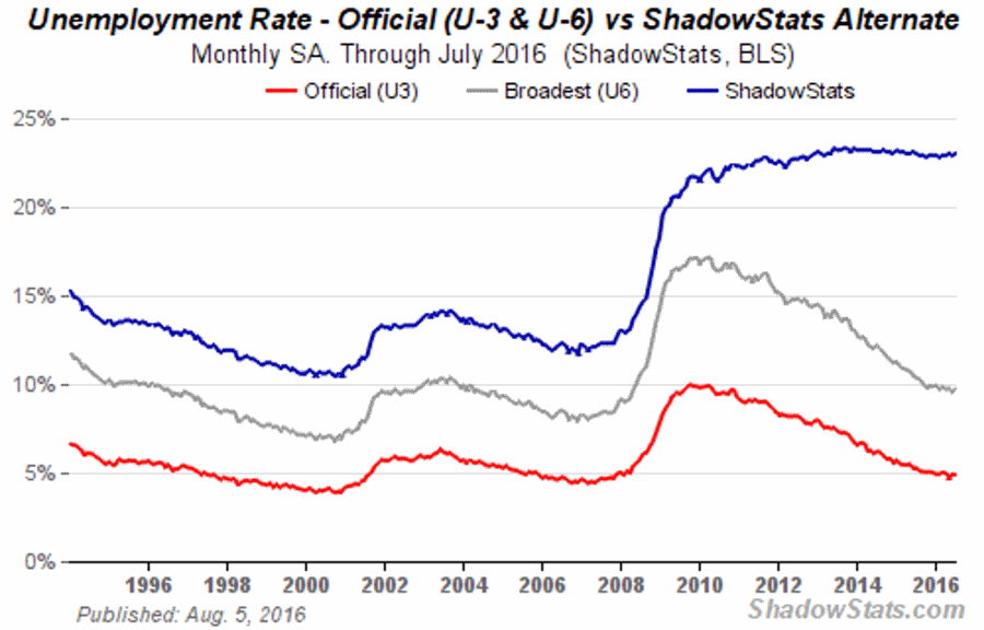 Click to enlarge real unemployment US 2016