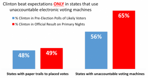 Click to enlarge clinton e-voting irregularities