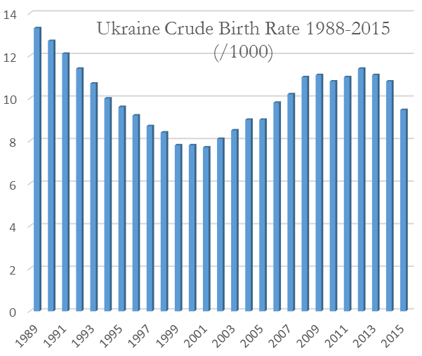 Experts predict population decline in Ukraine this year due to war