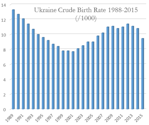 Ukraine_birth_trend