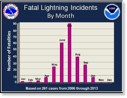 Graph lightning