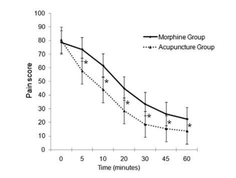 acupuncture pain study grpah