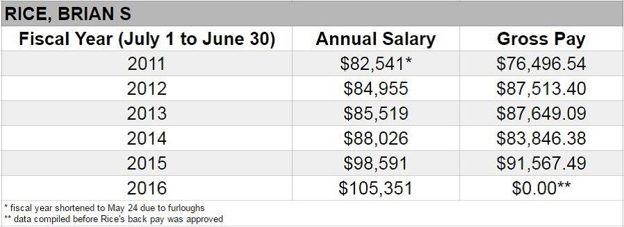 police pay