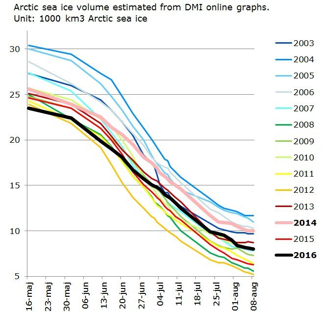 Click to enlarge Arctic sea ice volume