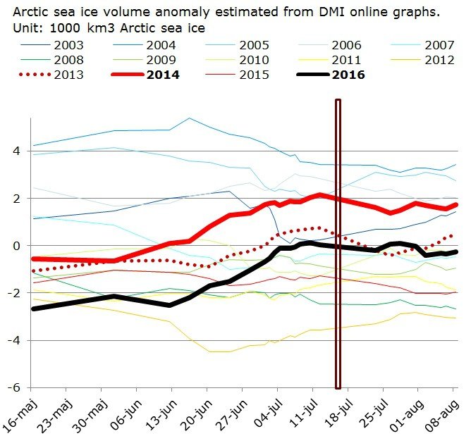 Click to enlarge Arctic sea ice volume in summer chart