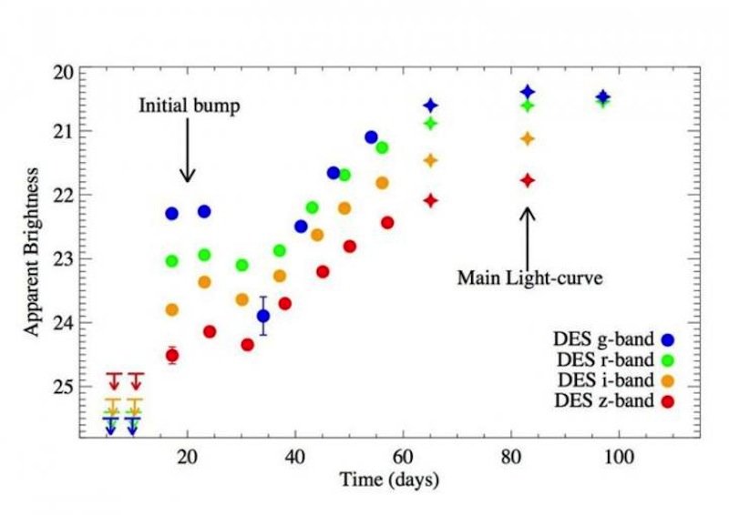 superluminous supernova chart