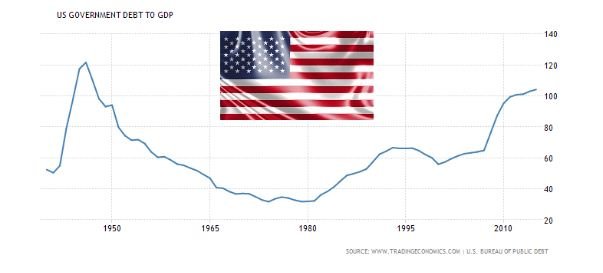 US debt to GDP chart