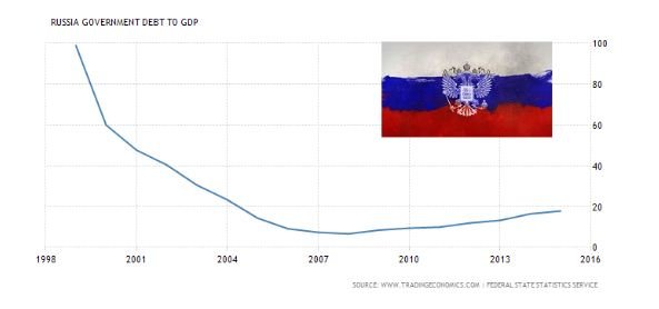 Russia debt to GDP chart