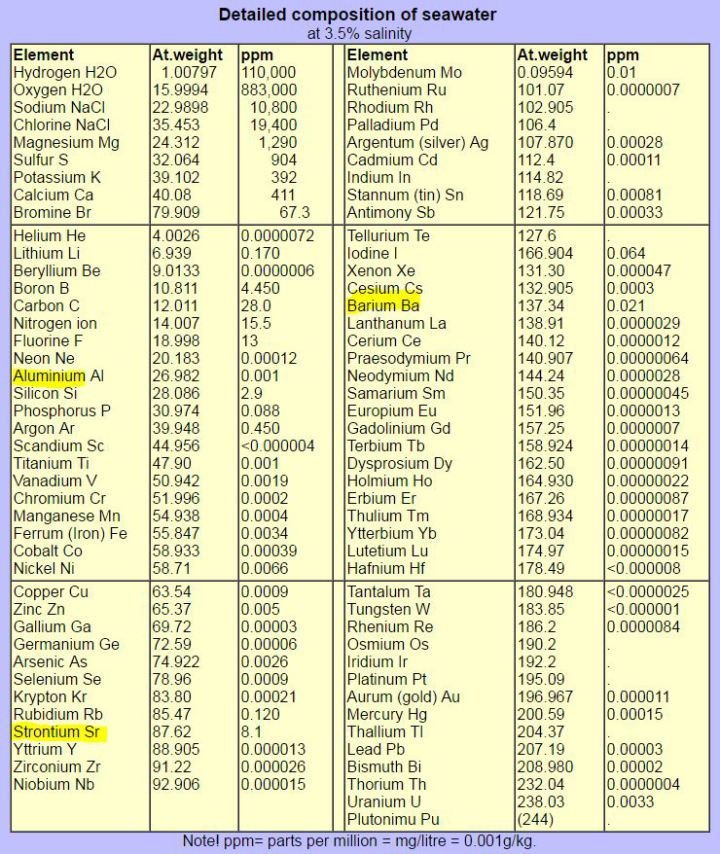 chemical composition seawater