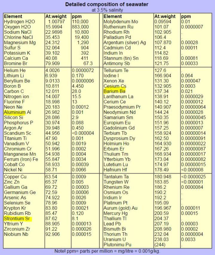 chemical composition seawater