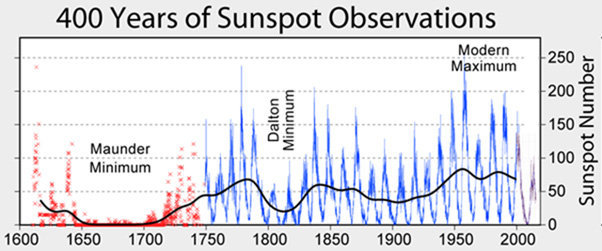 sun spot decrease