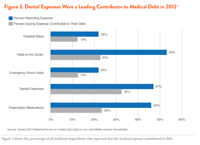 dental expenses medical debt